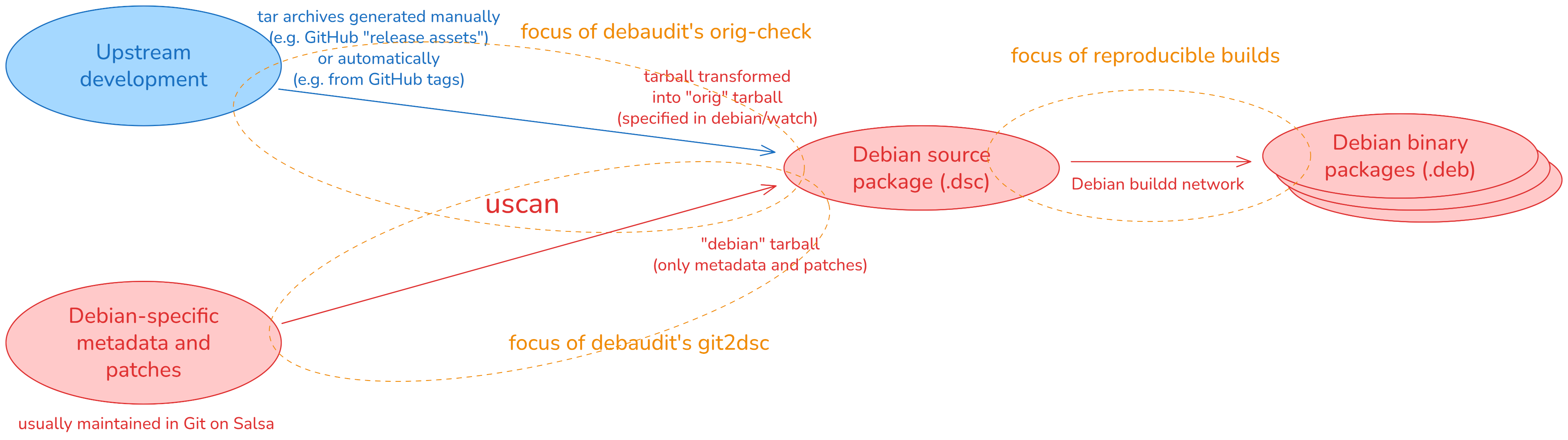 schema that explains development process going from upstream dev to Debian binary packages